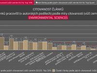 Citovanost článků